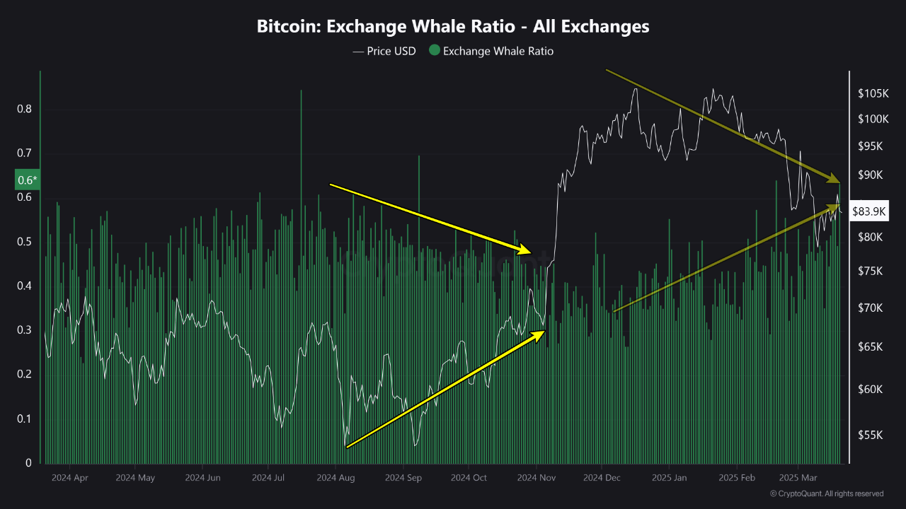 Taxa de baleias de troca de bitcoin.