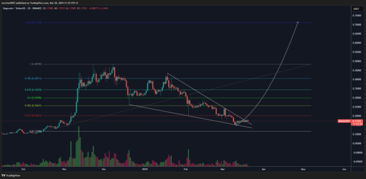 Análise Técnica do Dogecoin