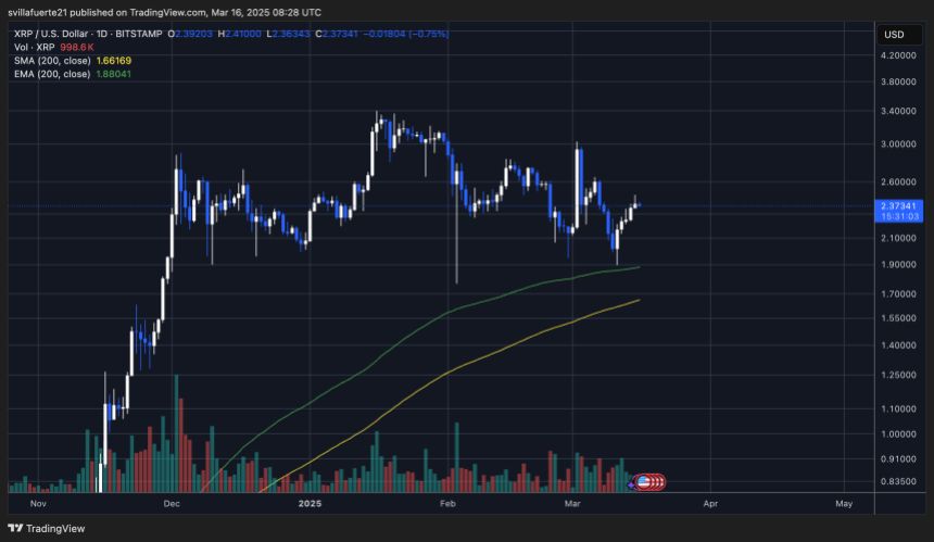 XRP segurando acima da demanda crucial | Fonte: gráfico XRPUSDT no TradingView