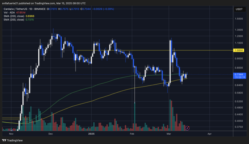 ADA testando o ma & ema de 200 dias | Fonte: gráfico de Adausdt no Tradingview