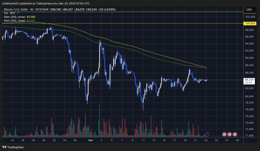 BTC tentando empurrar acima de US $ 84k | Fonte: Gráfico BTCUSDT no Tradingview