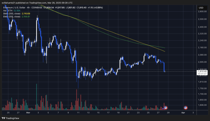 ETH Negociação abaixo de US $ 2.000 | Fonte: Gráfico Ethusdt no Tradingview