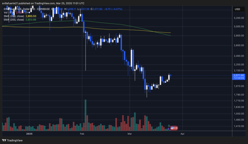 ETH tentando empurrar acima de suprimentos mais altos | Fonte: Gráfico Ethusdt no Tradingview