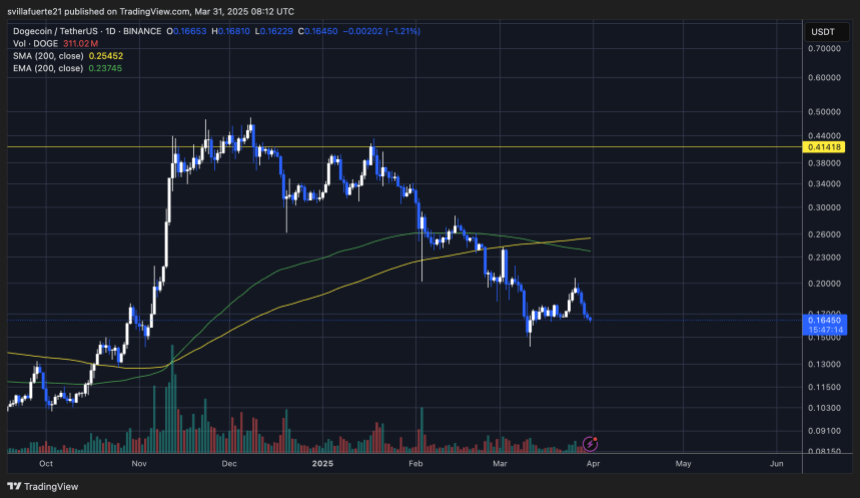 DOGE Testing Demand Critical Demand | Fonte: Gráfico do Dogeusdt no Tradingview