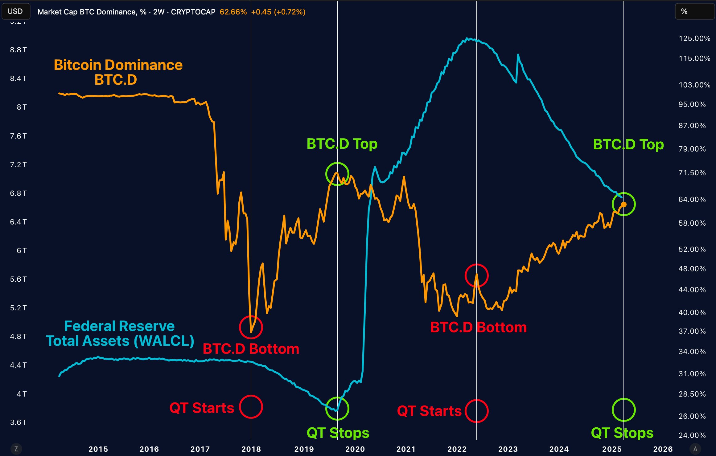 Dominância de Bitcoin