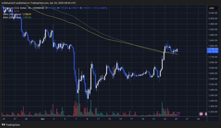 Testes do Ethereum O suporte anterior se transformou em resistência | Fonte: Gráfico Ethusdt no Tradingview