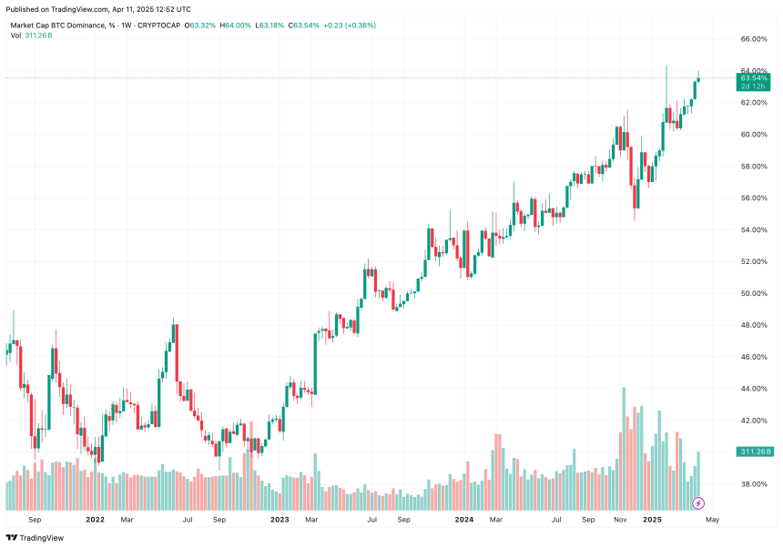 BTC.D