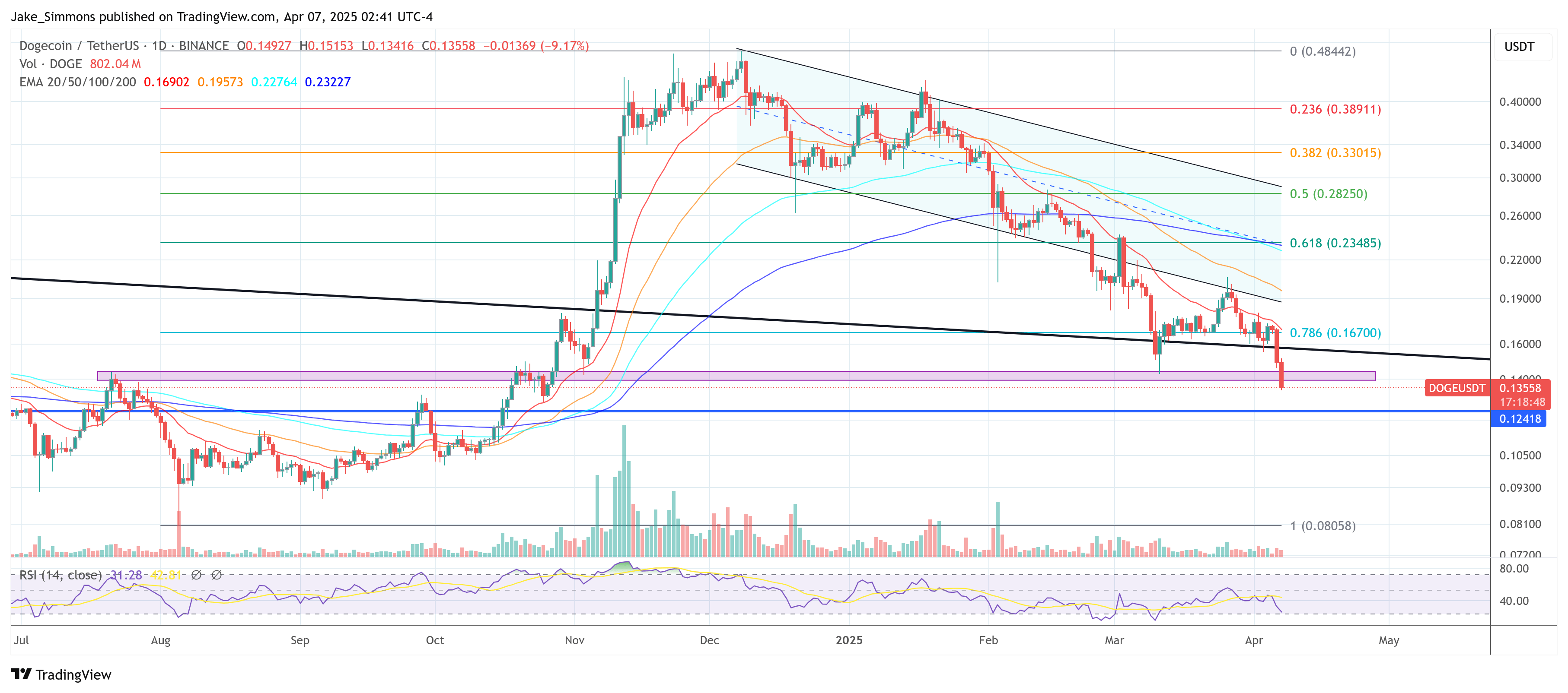 Preço do Dogecoin