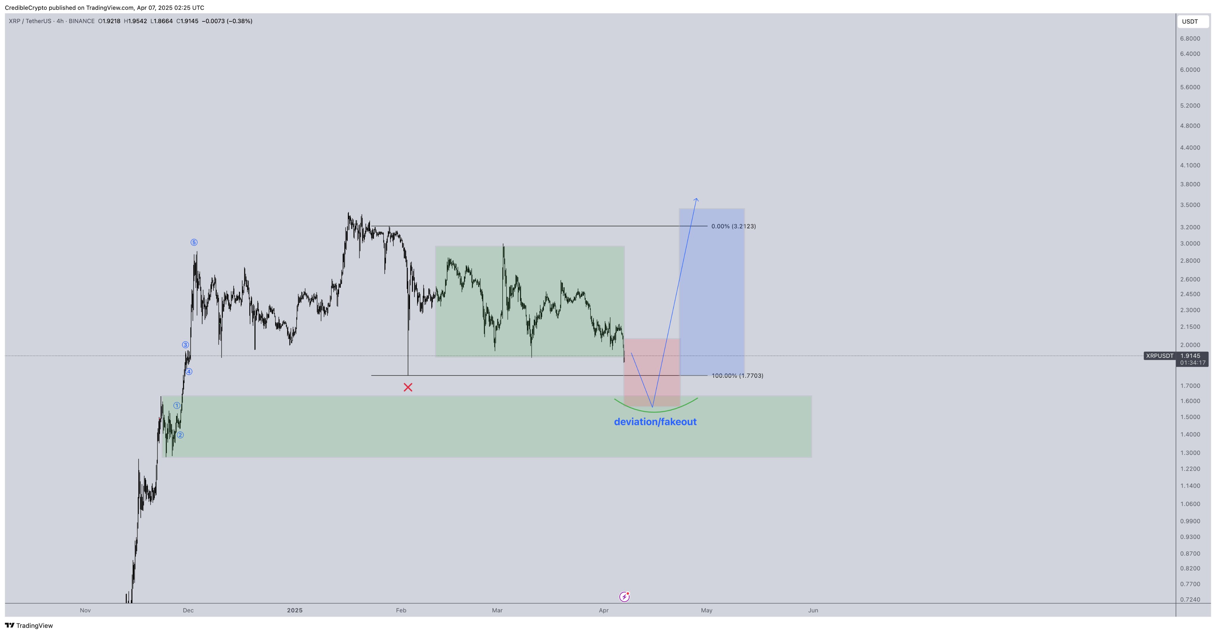 Análise de preço do XRP