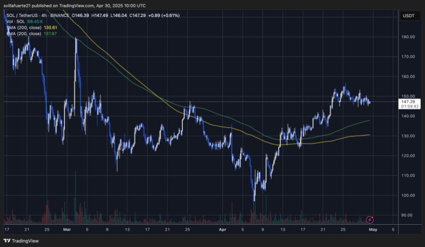 Sol testando resistência crítica abaixo de US $ 155 | Fonte: Gráfico Solusdt no Tradingview