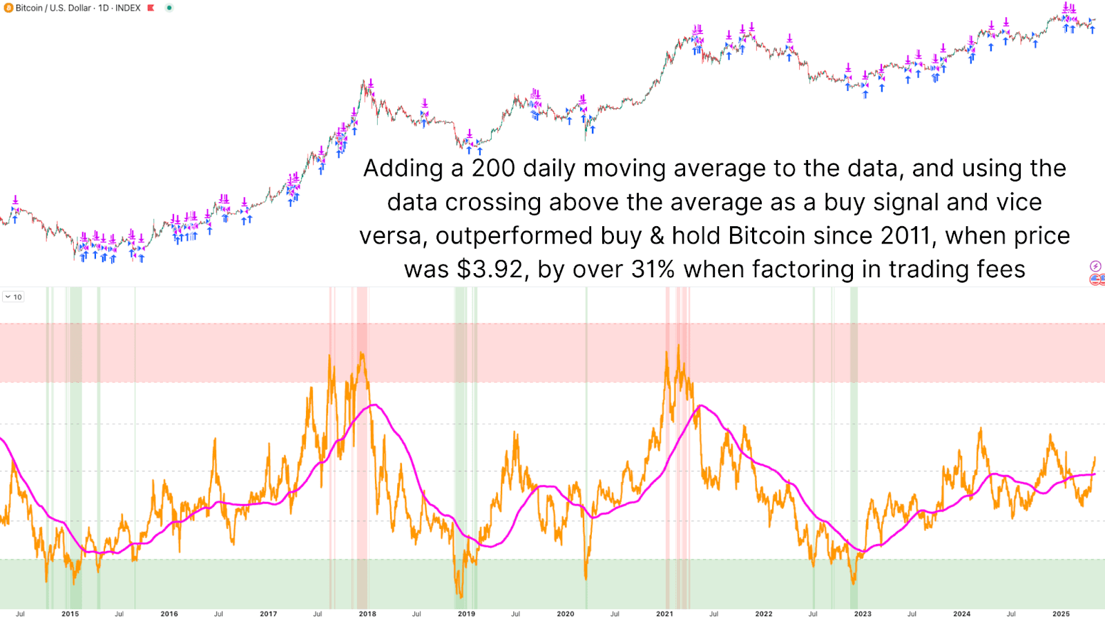 The Enhanced Bitcoin Everything Indicator Unlocks Massive Profits 3