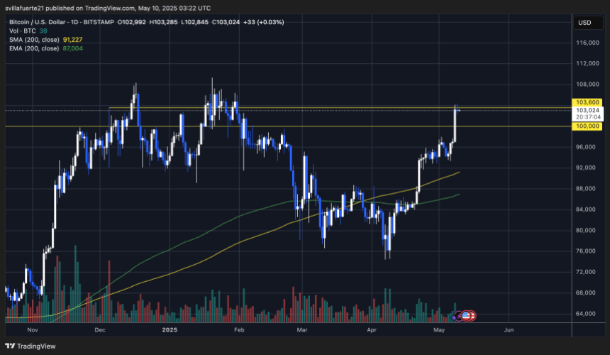 BTC Testing Supply Critical Supply | Fonte: Gráfico BTCUSDT no Tradingview