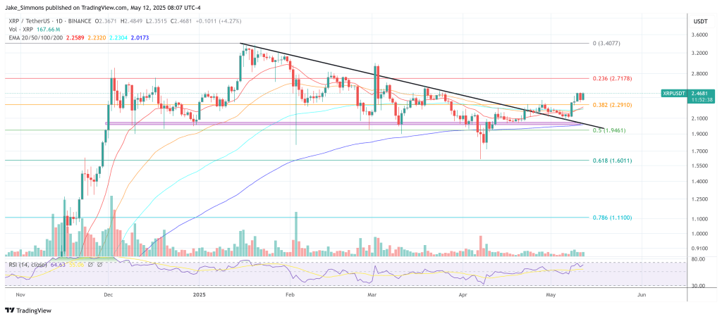 Preço XRP
