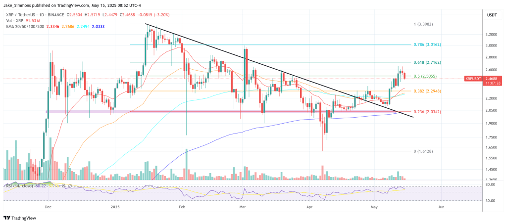 Preço XRP