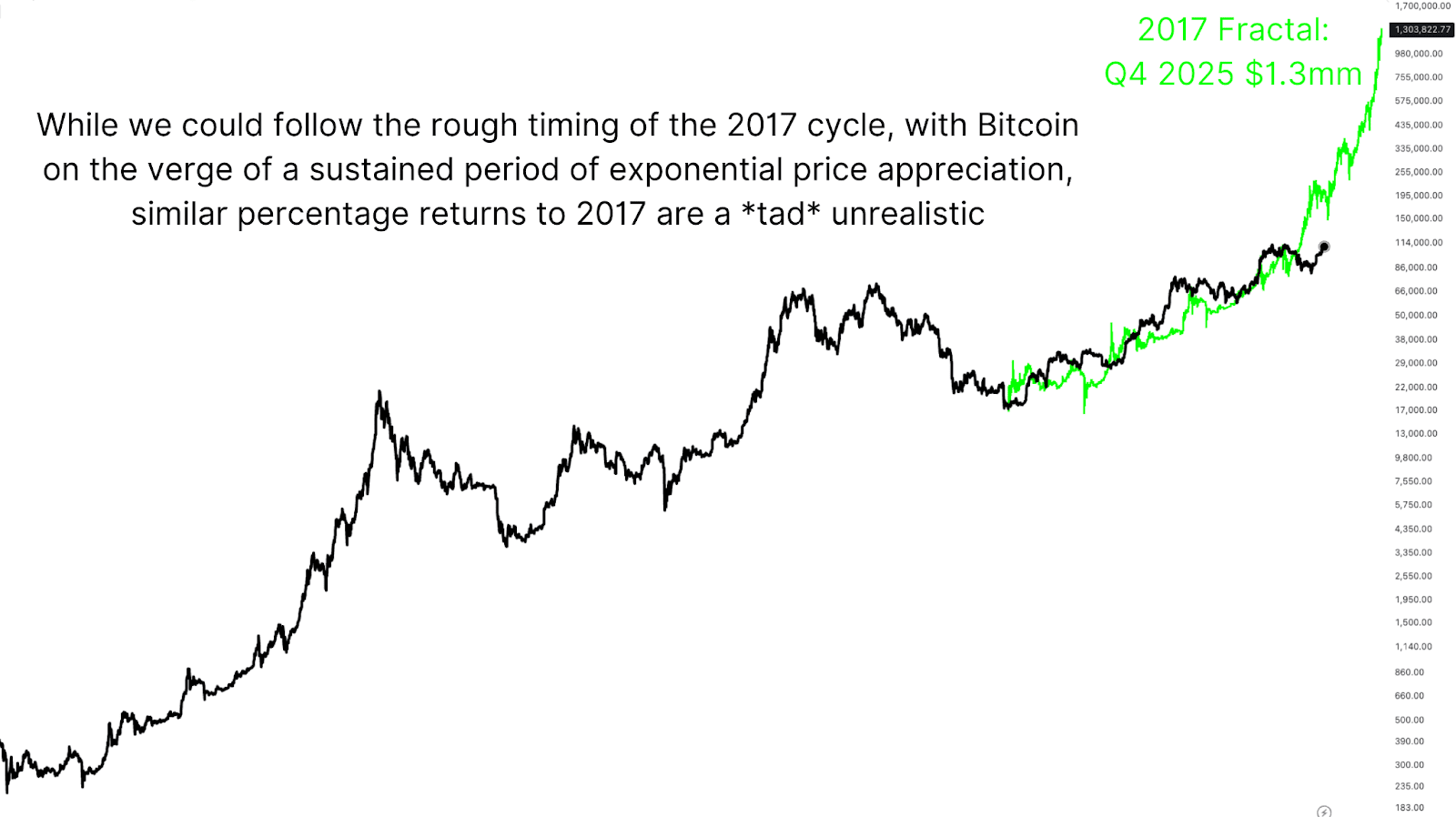 Is a Bitcoin Supercycle Imminent? 5