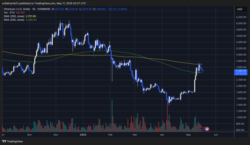 ETH Negociação abaixo da SMA de 200 dias | Fonte: Gráfico Ethusdt no Tradingview