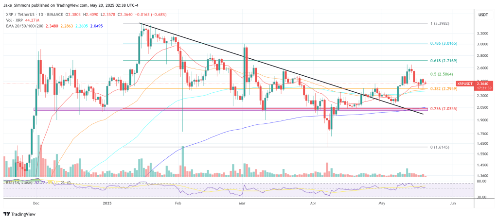 Preço XRP