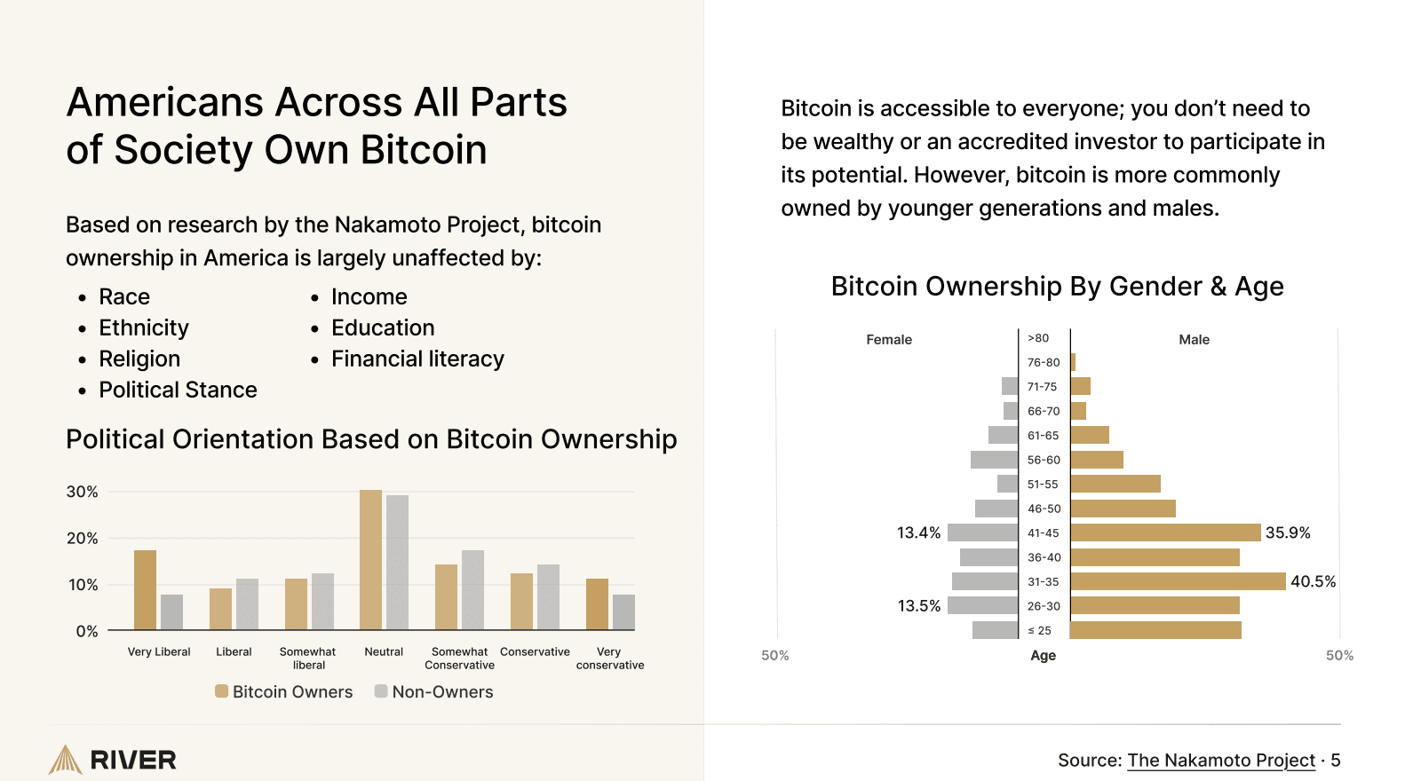 EUA lidera o mundo em propriedade de bitcoin, novo relatório mostra 3 Americanos em todas as partes da sociedade própria bitcoin.