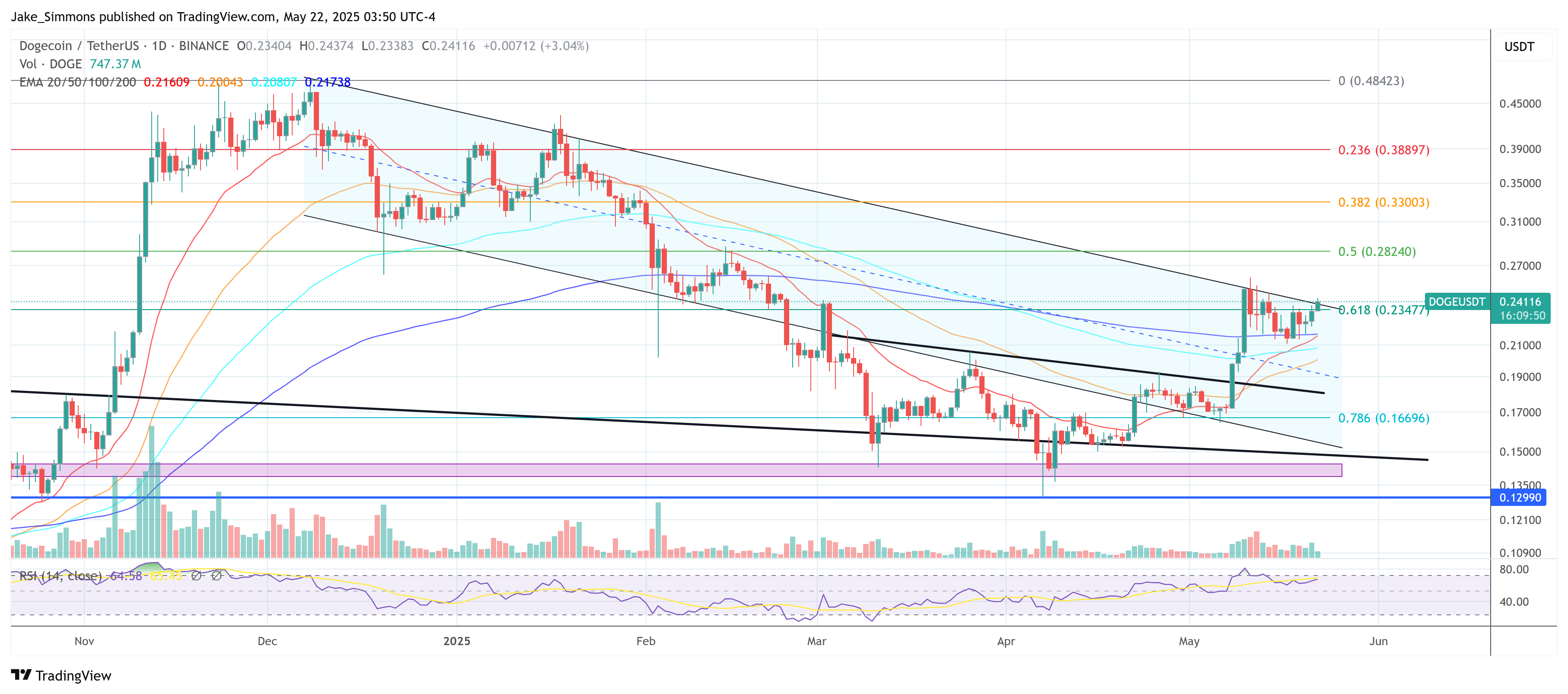 Preço do Dogecoin