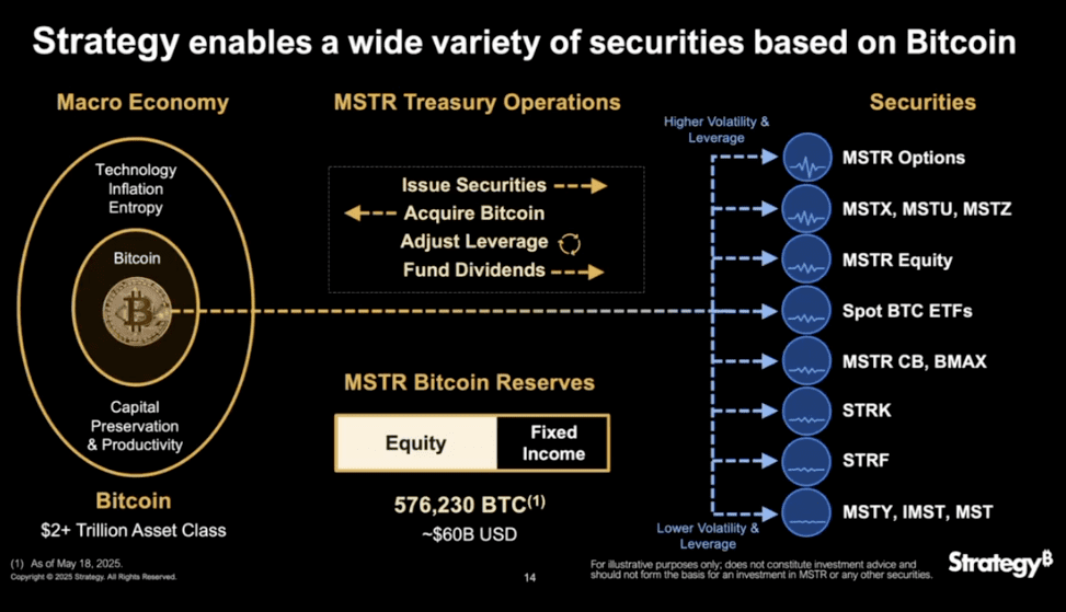 A estratégia expande sua estrutura de capital apoiada por Bitcoin com uma nova oferta de US $ 2,1 bilhões no mercado por suas ações preferenciais.