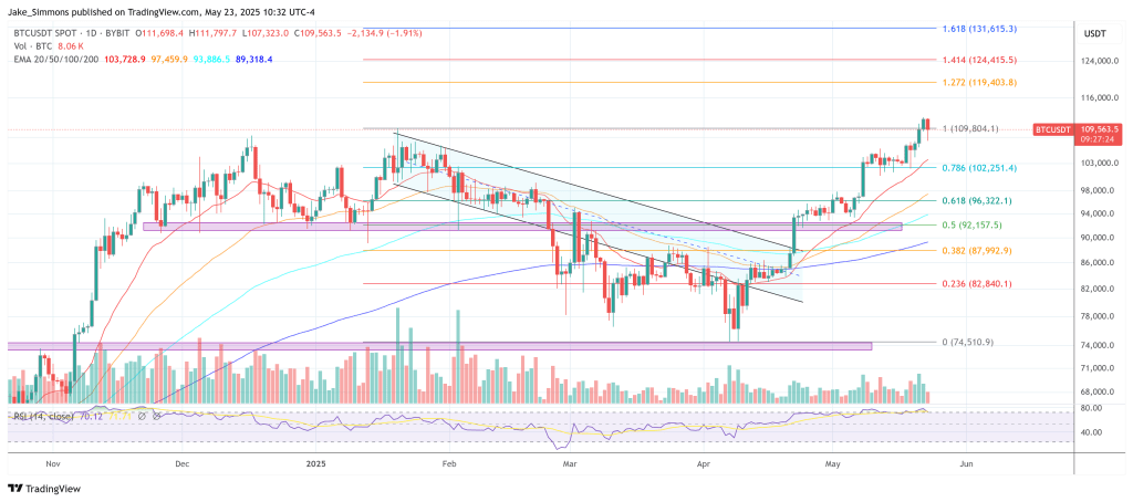 Preço de Bitcoin