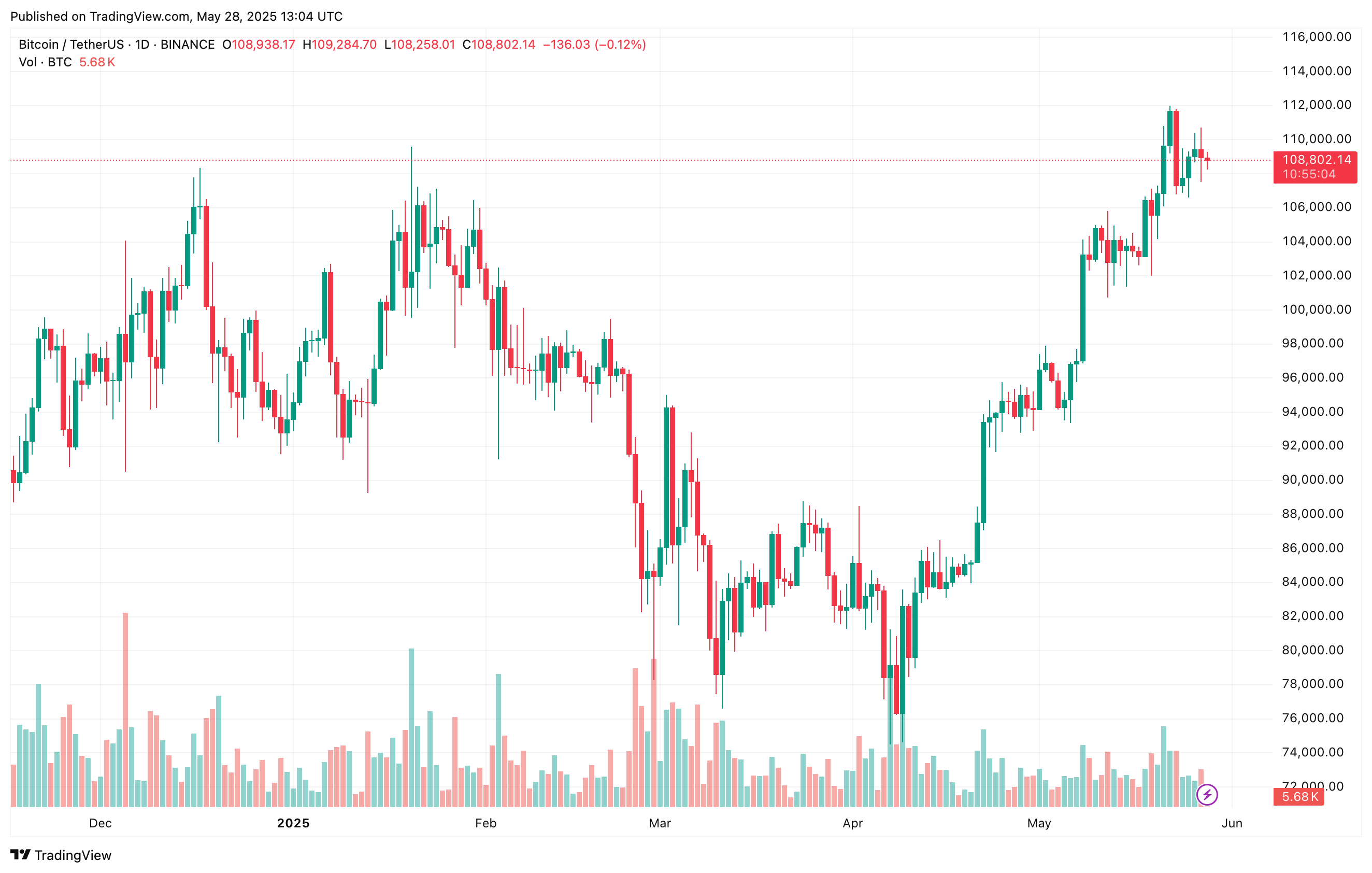 Bitcoin