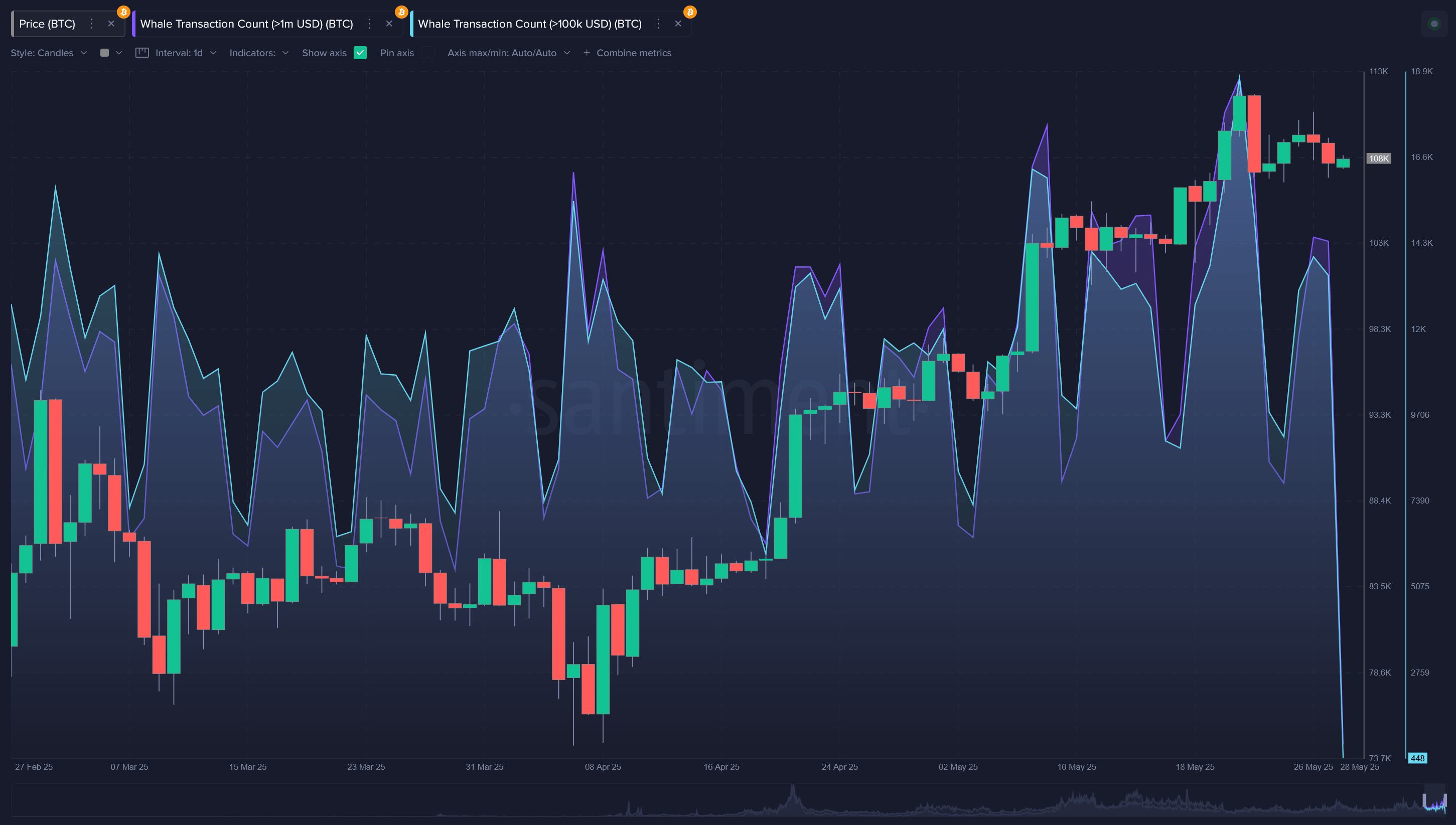 Contagem de transações de baleia Bitcoin