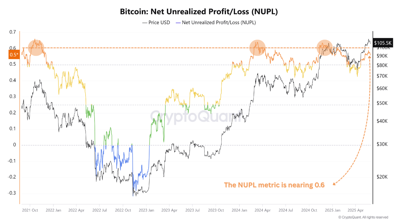 Lucro/perda não realizado líquido do Bitcoin (NUPL).
