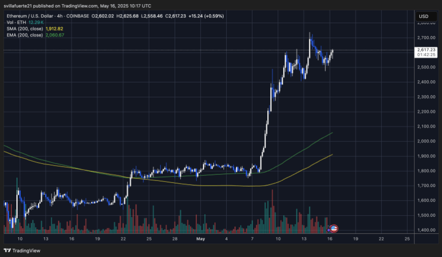 ETH mostrando força acima de US $ 2.600 | Fonte: Gráfico Ethusdt no Tradingview