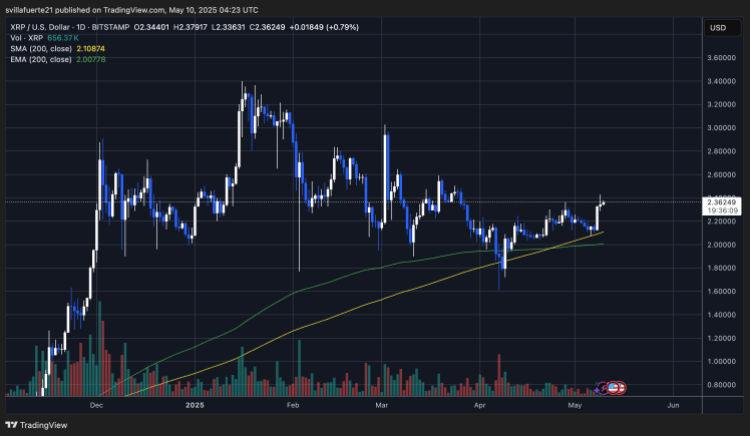 Níveis de suprimento de teste XRP | Fonte: gráfico XRPUSDT no TradingView