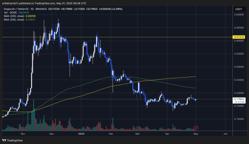 DOGE TRABALHANDO APENAS $ 0,20 | Fonte: Gráfico do Dogeusdt no Tradingview