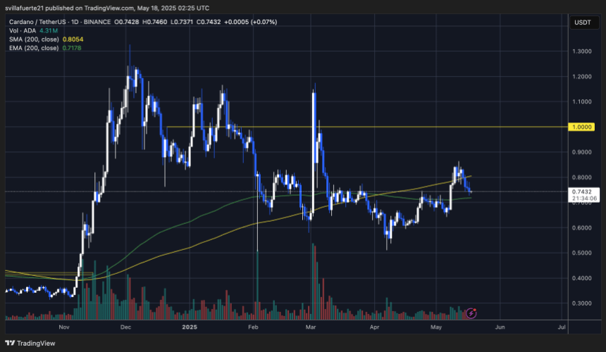 ADA consolida acima da média móvel da chave | Fonte: gráfico de Adausdt no Tradingview