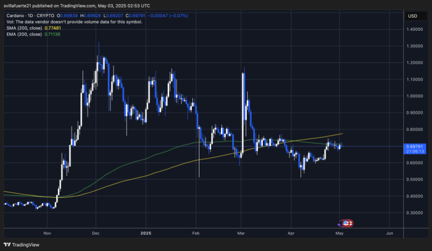 Teste da ADA Fornecimento crucial | Fonte: gráfico de Adausdt no Tradingview