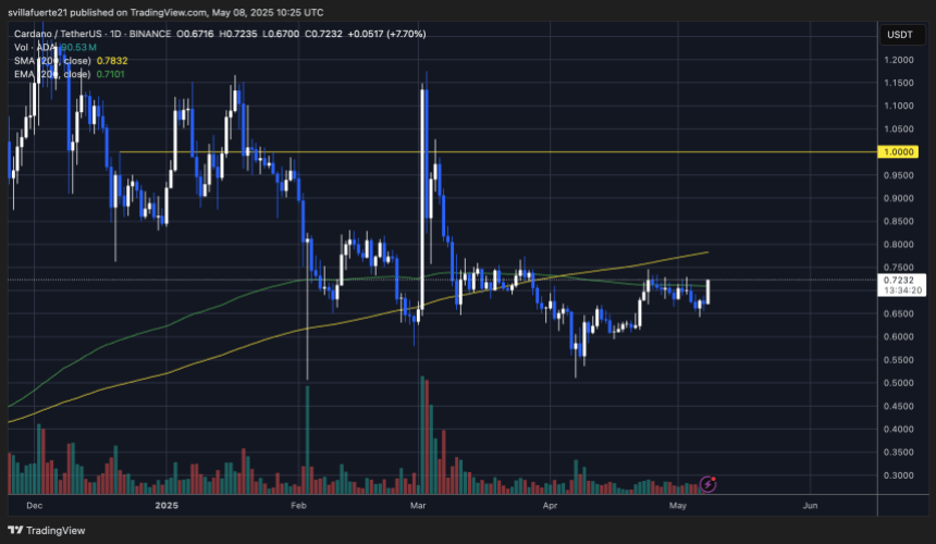 Teste da ADA Resistência crítica | Fonte: gráfico de Adausdt no Tradingview