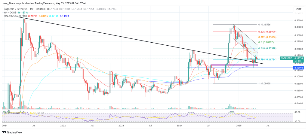 Preço do Dogecoin