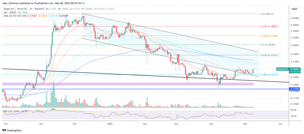 Preço do Dogecoin