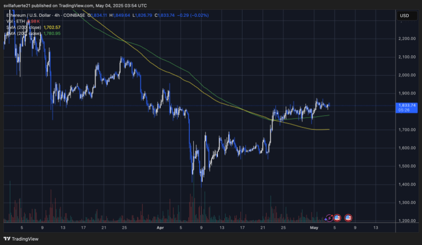 ETH Holding acima do 4-Hour 200 Ema | Fonte: Ethusdt Chart o TradingView