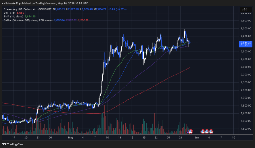 ETH variando abaixo de US $ 2.700 | Fonte: Gráfico Ethusdt no Tradingview