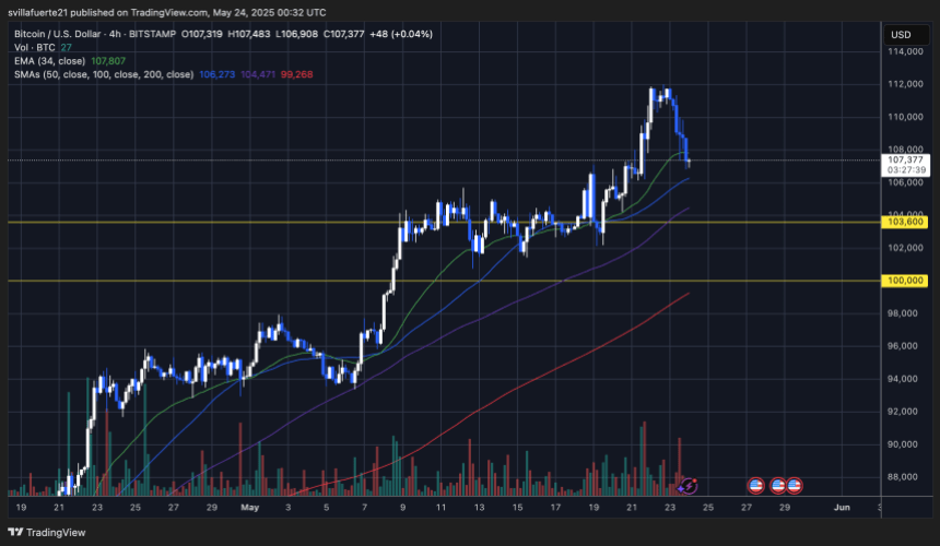 Negociação BTC acima das médias móveis das chaves | Fonte: Gráfico BTCUSDT no Tradingview