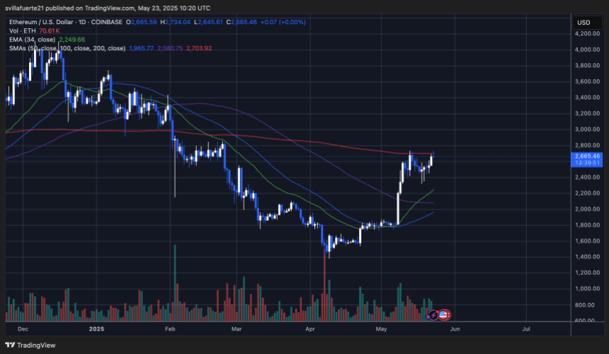 ETH Testando a SMA de 200 dias | Fonte: Gráfico Ethusdt no Tradingview