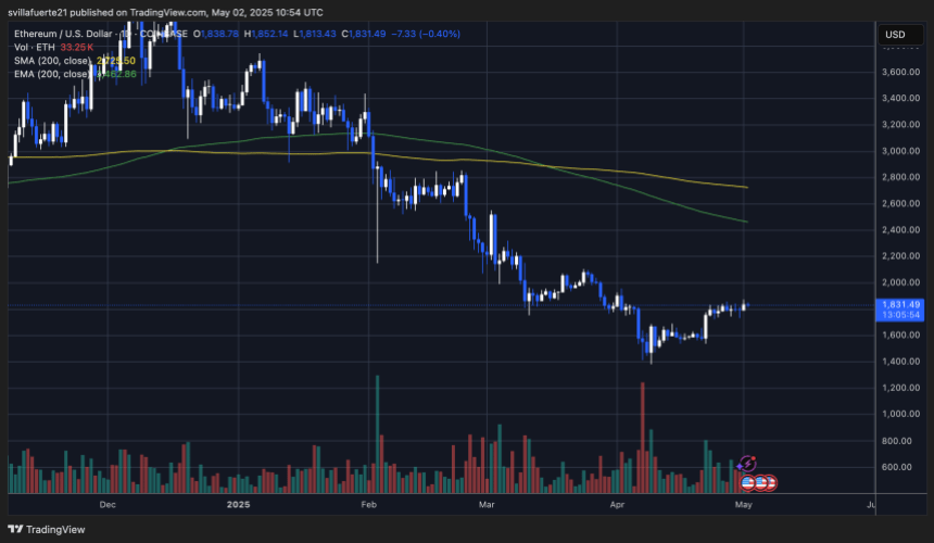 ETH Preço flertando com uma reversão | Fonte: Gráfico Ethusdt no Tradingview