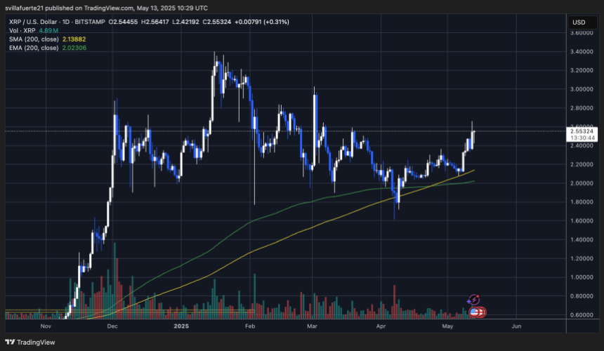 XRP Testando Altos locais | Fonte: gráfico XRPUSDT no TradingView