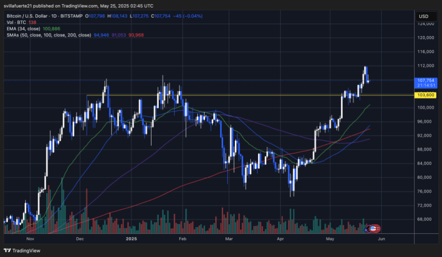 BTC segurando forte acima de US $ 105k | Fonte: Gráfico BTCUSDT no Tradingview