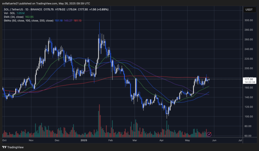 Sol testando a SMA de 200 dias | Fonte: Gráfico Solusdt no Tradingview
