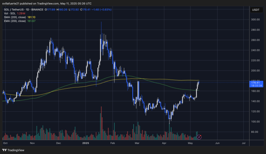 Sol testando o MA de 200 dias | Fonte: Gráfico Solusdt no Tradingview
