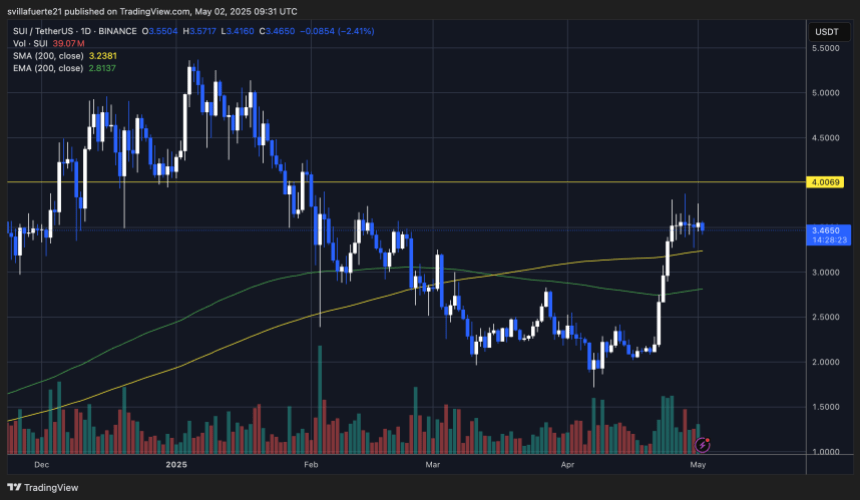 Negociação de preços abaixo de US $ 4 | Fonte: Gráfico SuiusDT no Tradingview