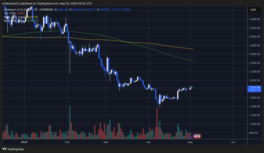 Níveis de resistência a testes de preço do ETH | Fonte: Gráfico Ethusdt no Tradingview