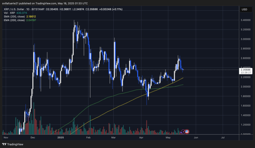 Os preços se consolidam em torno do nível de suporte principal | Fonte: gráfico XRPUSDT no TradingView