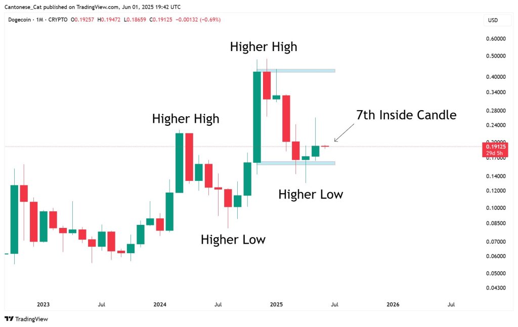 Análise de preços do Dogecoin