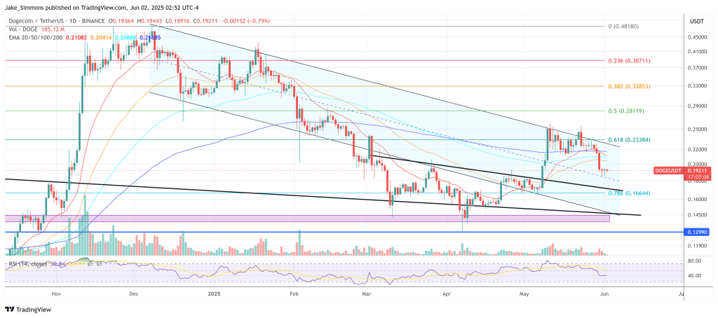 Preço do Dogecoin
